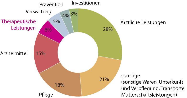 Gesundheitsausgaben in Deutschland